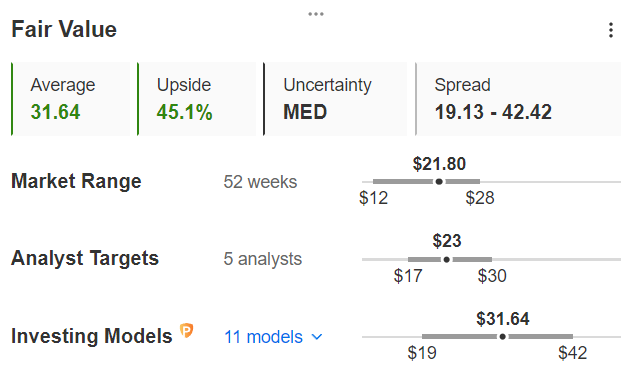 Fair Value