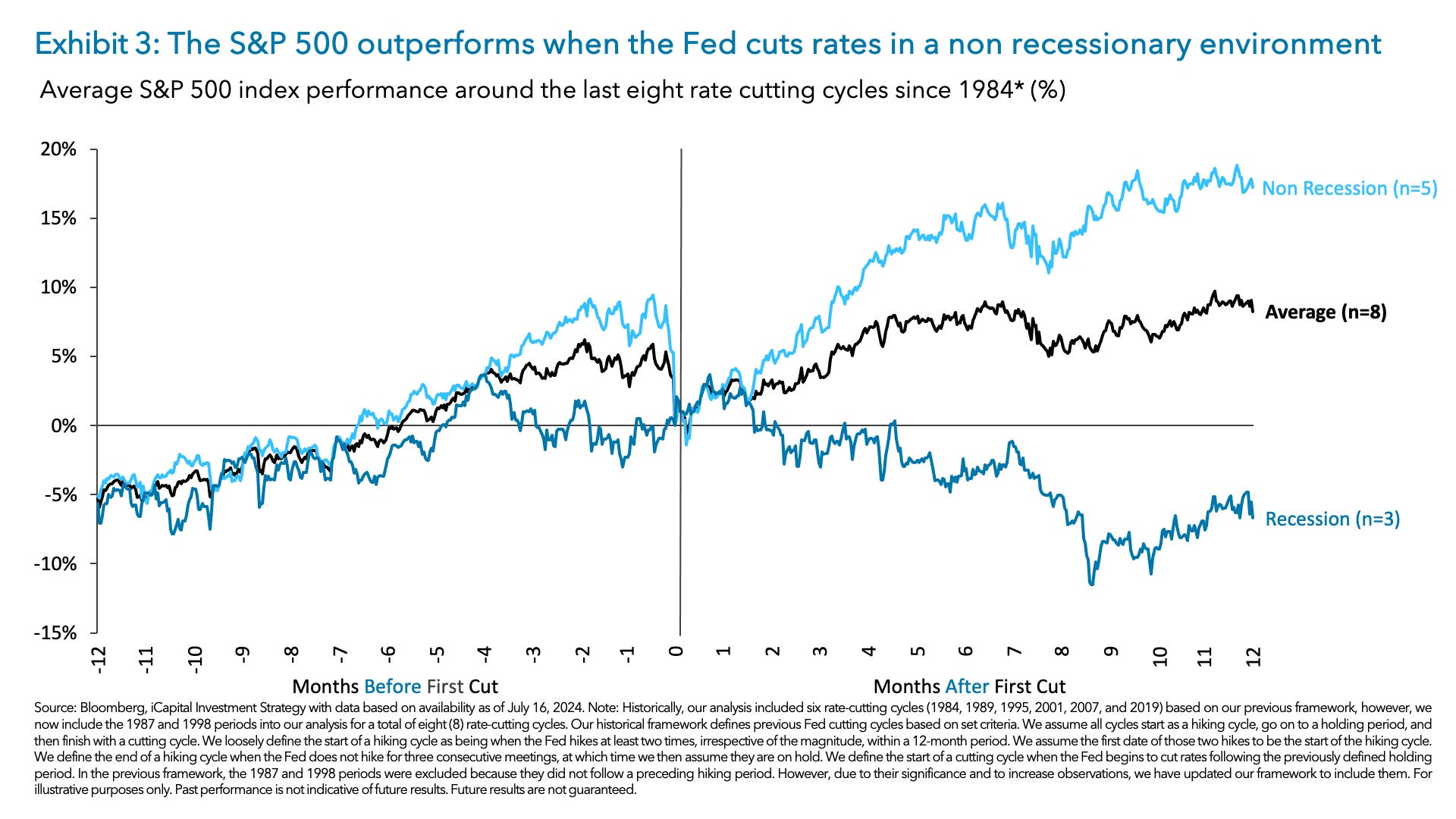 S&P 500 in a Non Recessionary Environment