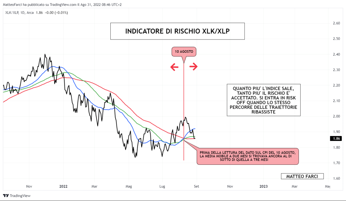 Indicatore di rischio XLK/XLP