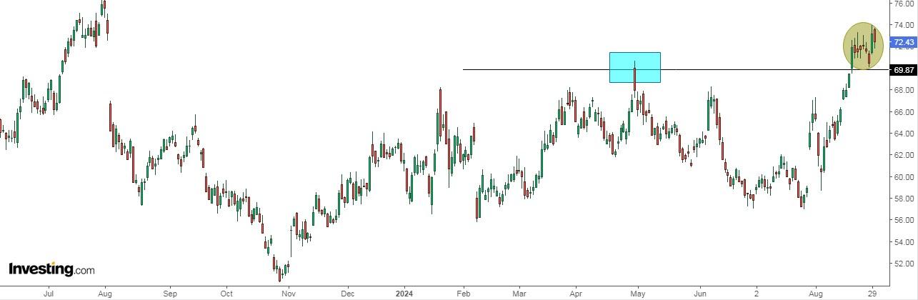 PayPal Price Chart