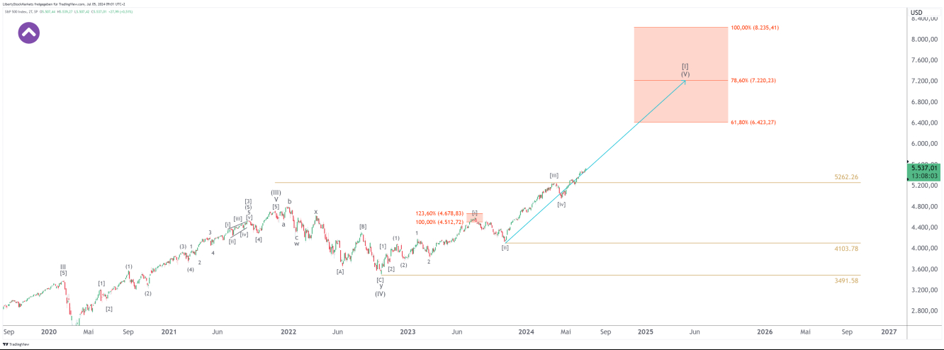 Grafico a 2 giorni dell'S&P 500