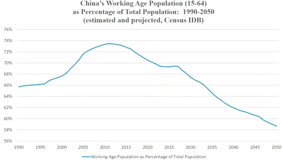 Percentuale popolazione in età da lavoro sul totale