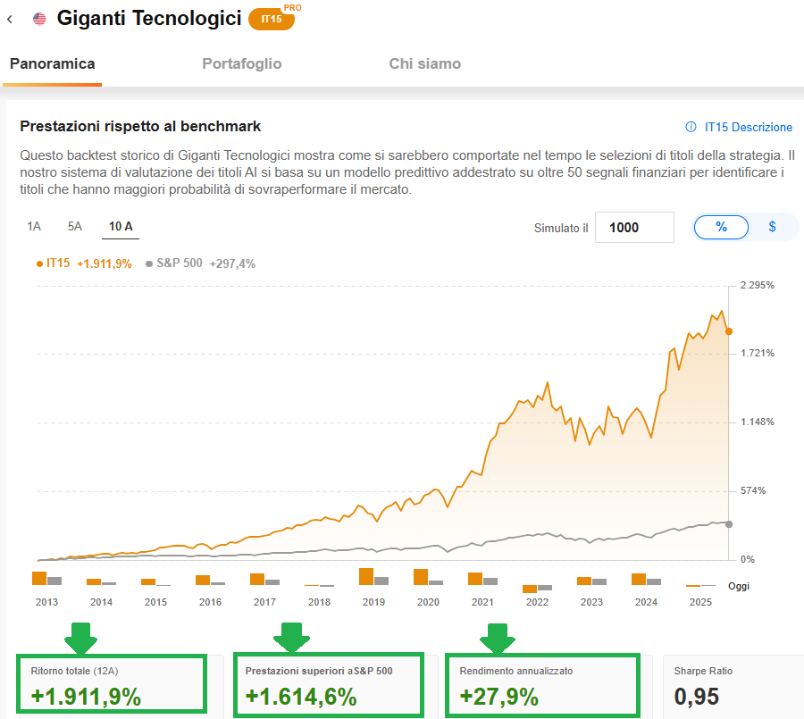 Strategia Giganti Tecnologici