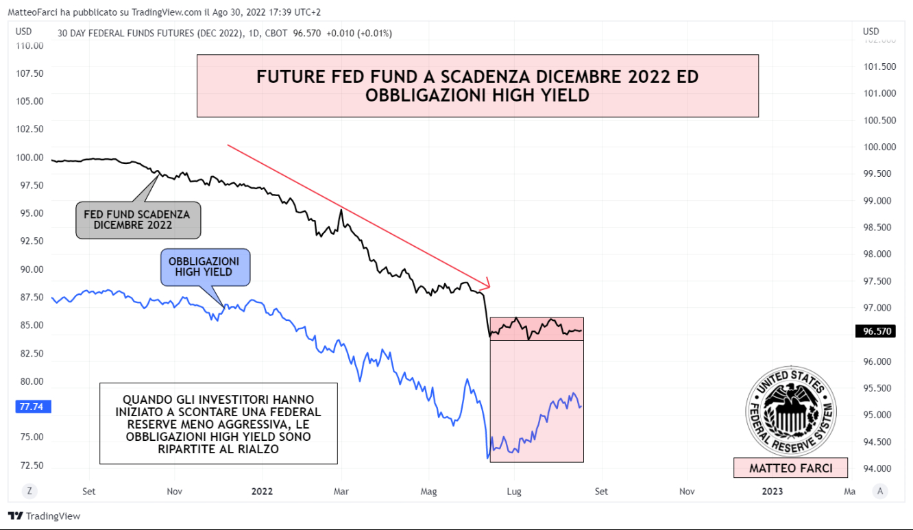 Future fed fund scadenza dicembre 2022 ed etf su obbligazioni high yield