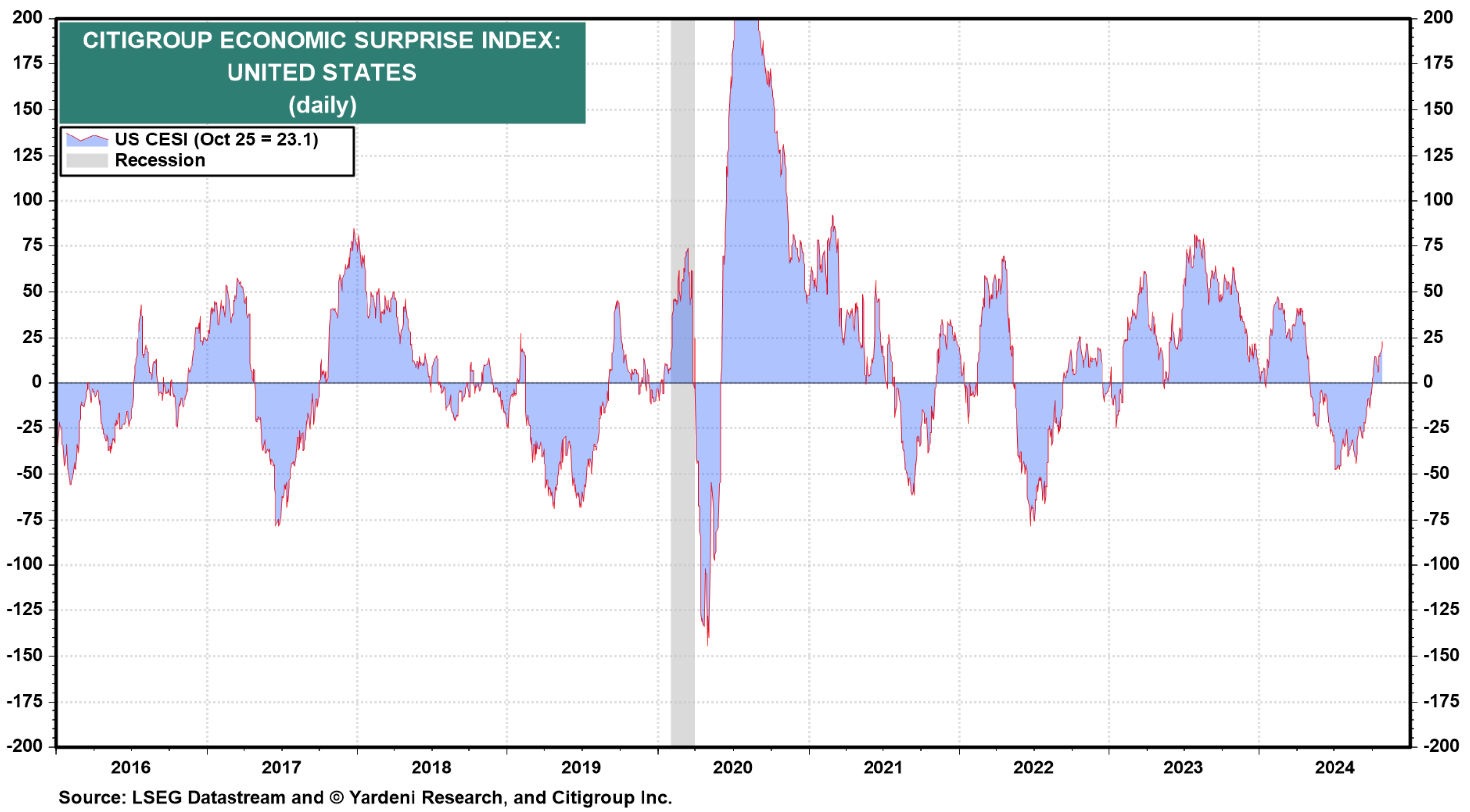 Citigroup Economic Surprise Index