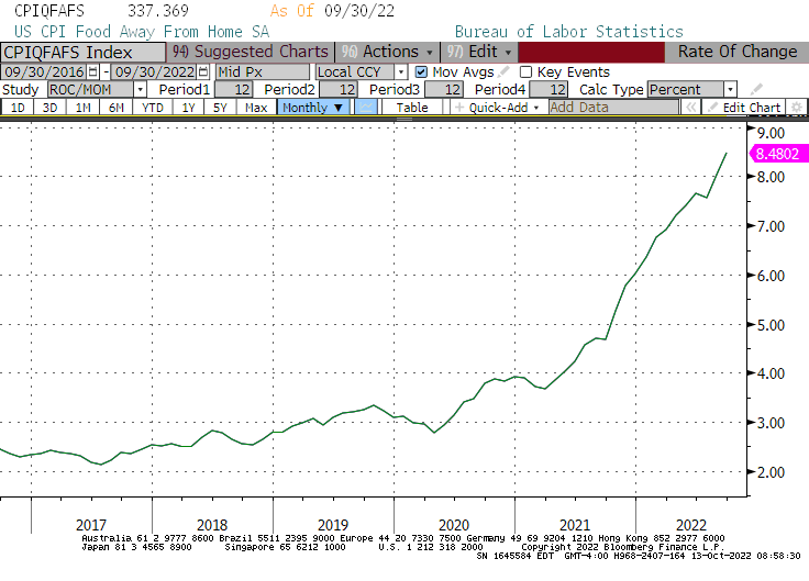 U.S. CPI For Food Away From Home