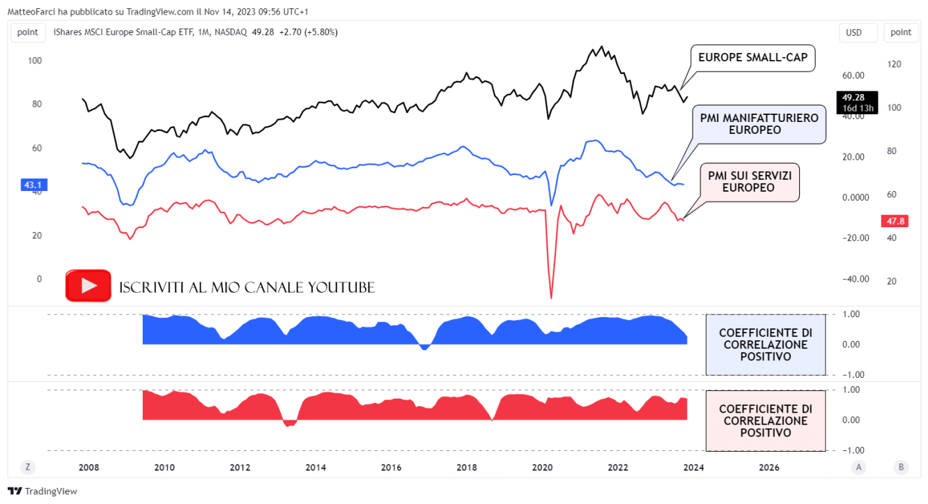 L’ETF IEUS è correlato positivamente ai due PMI dell’UE. Grafico mensile