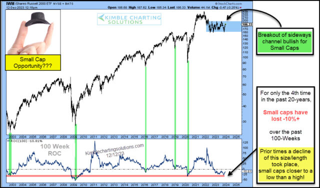 Russell 2000 ETF-Weekly Chart