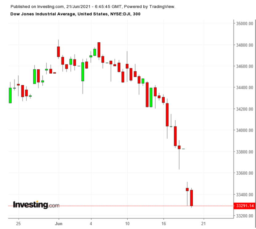 DJIA grafico 300 minuti