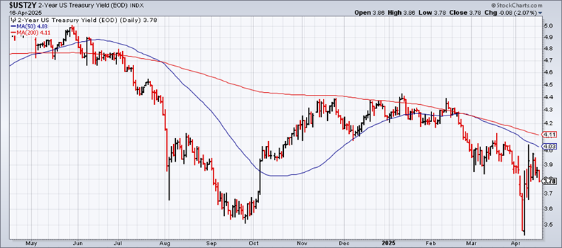 UST 2-Yr YIeld-Daily Chart