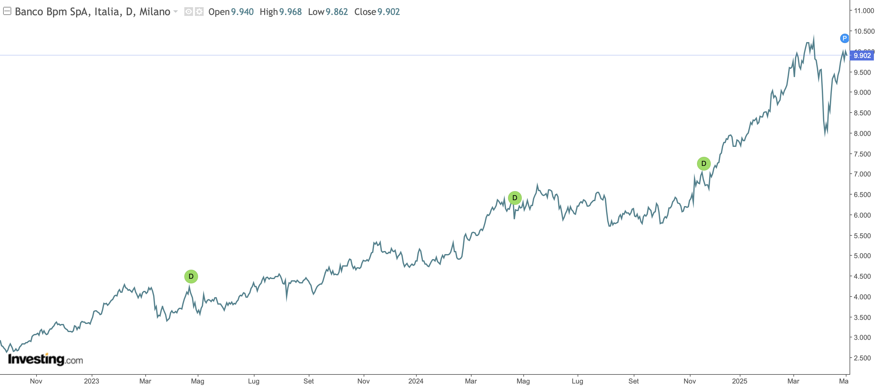 Banco Bpm Daily