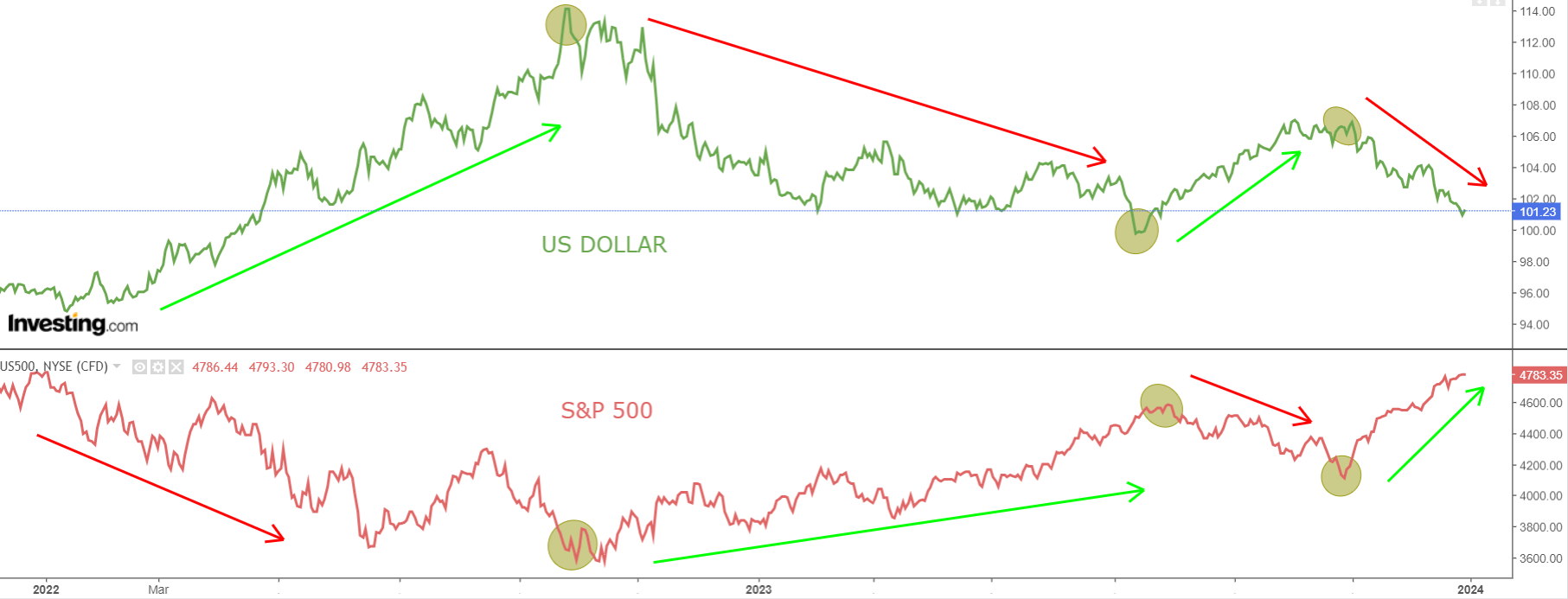 доллар США против. Индекс S&P 500