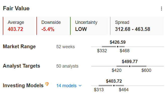 Fair Value