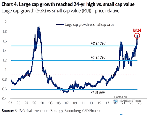 Large Cap Growth vs Small Cap Value
