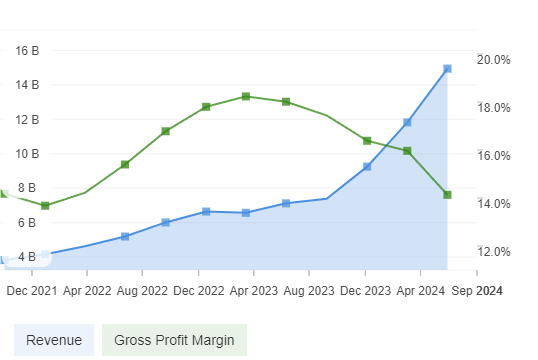 Revenue and Gross Profit Margins