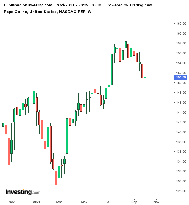 PepsiCo Weekly Chart.