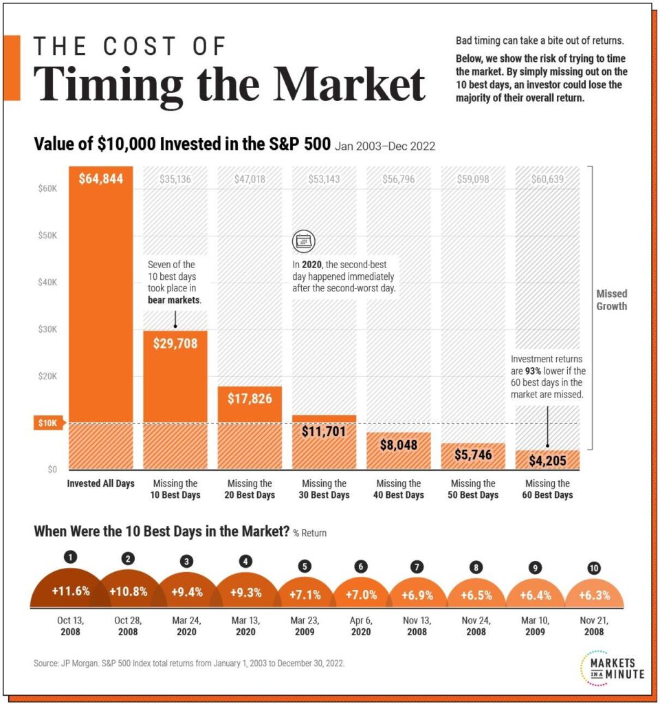 Statista Chart of Timing The Market