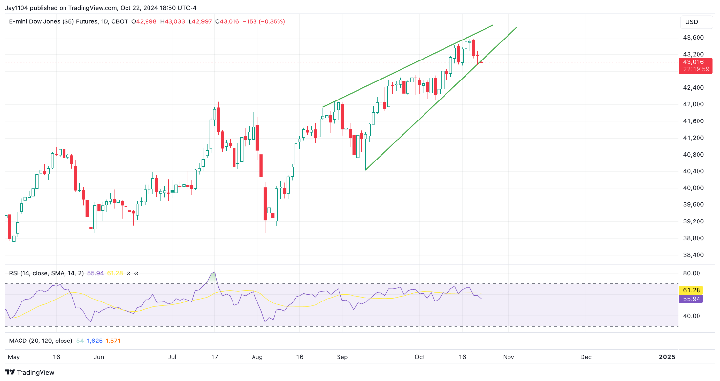 Dow Jones Futures-Daily Chart