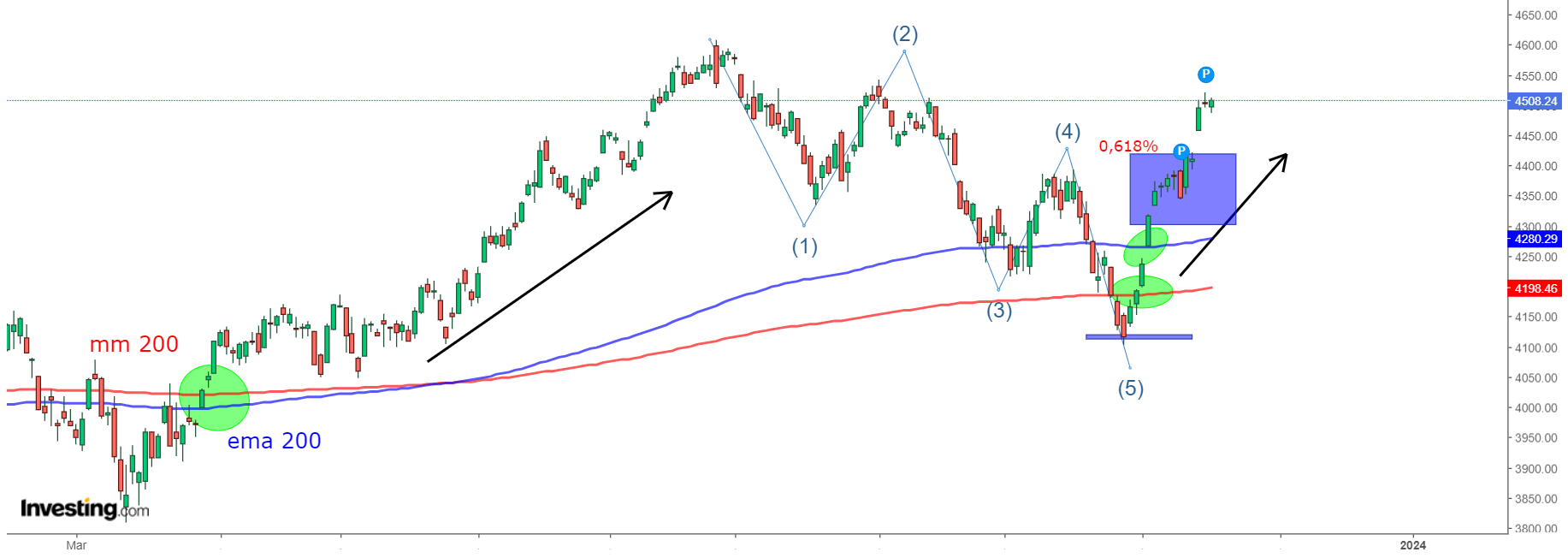 S&P 500 Chart