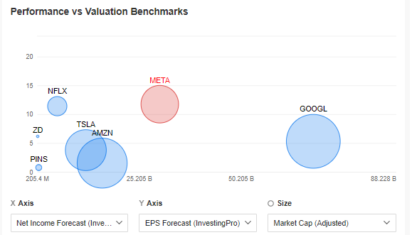 Meta Vs. Peers