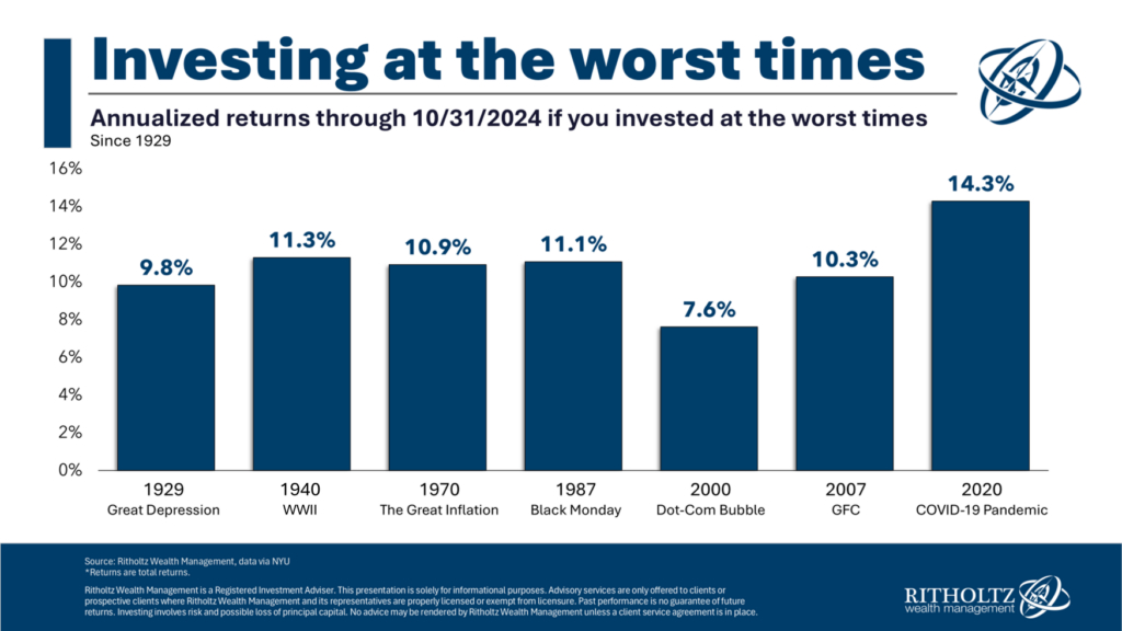 Fonte: Ritholtz