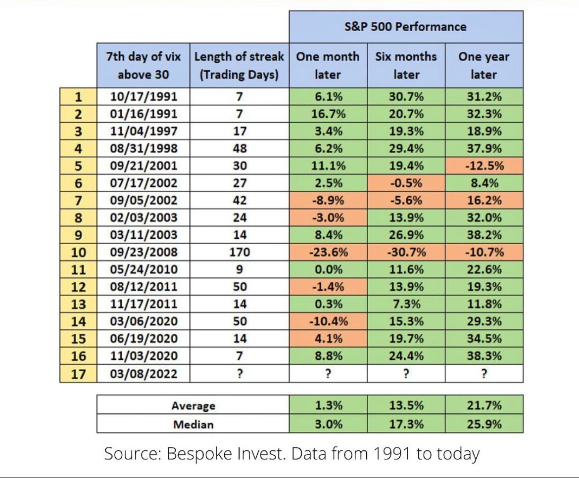S&P500 performance con il Vix sotto i 30 punti