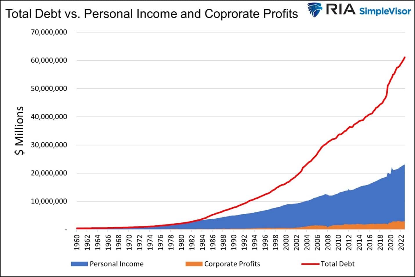 Total Debt Vs Income And Profits
