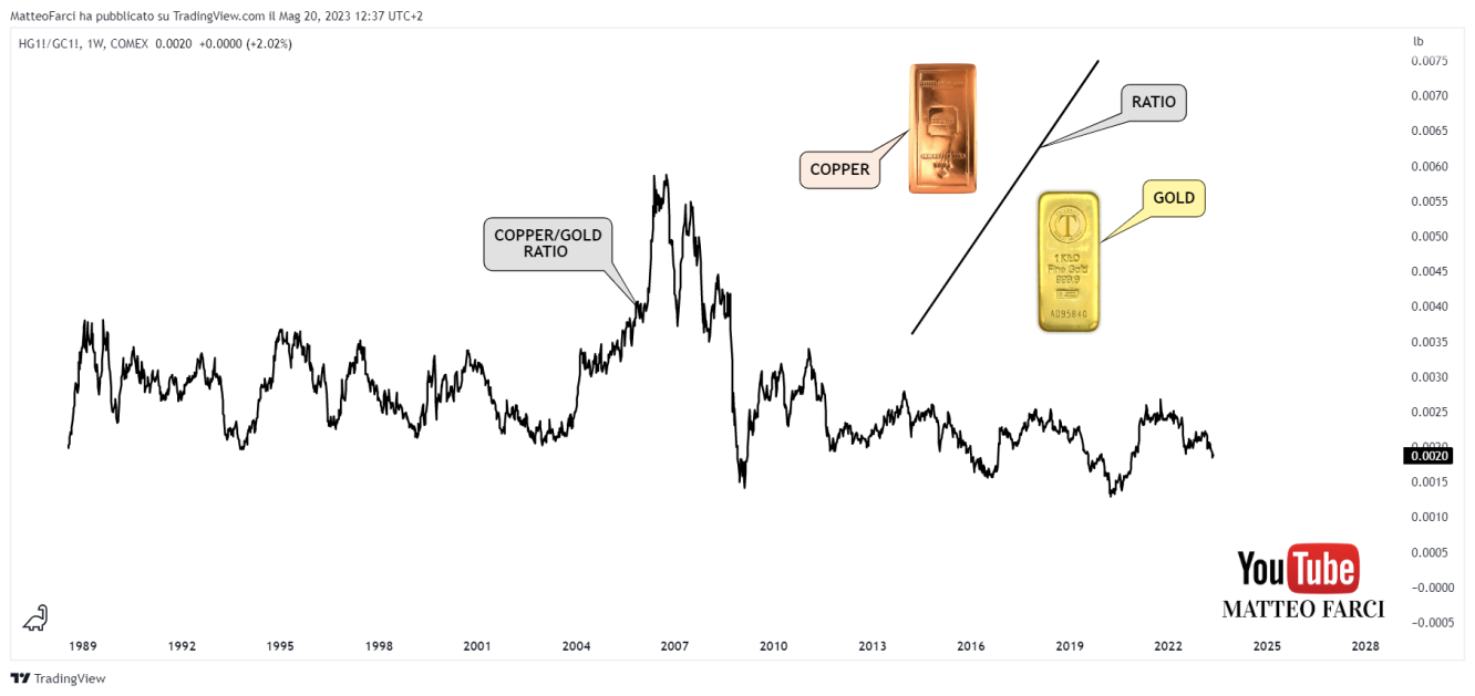 Il copper/gold ratio
