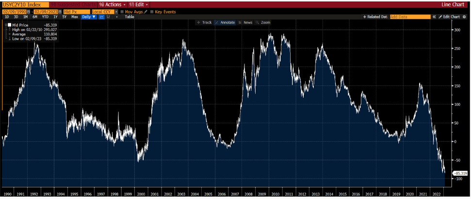 US Yield Curve Inversion