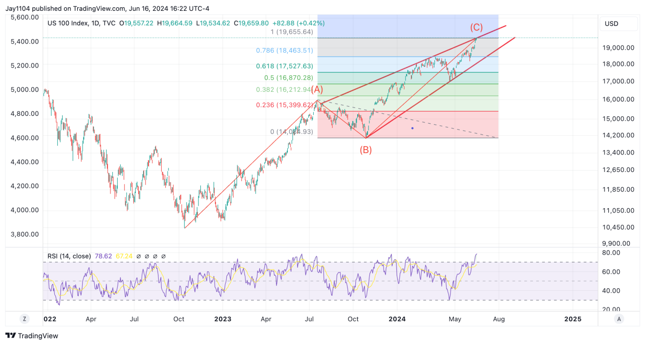 Nasdaq 100-Daily Chart