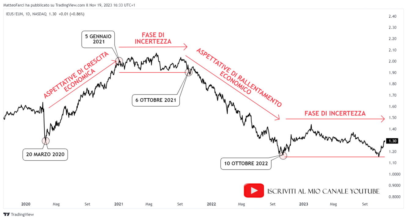 Le diverse tendenze dell’indice IEUS/EUN dal 2020 ad oggi. Grafico giornaliero