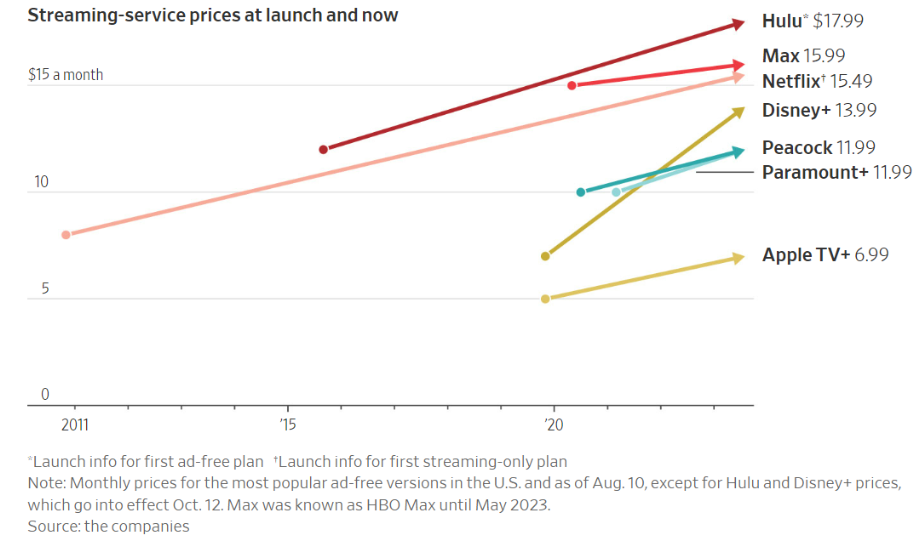 Streaming Services Prices at Launch Vs. Now