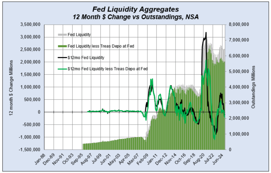 Fed liquidity