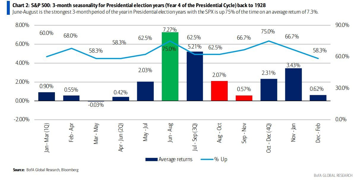 periodo più forte del ciclo elettorale