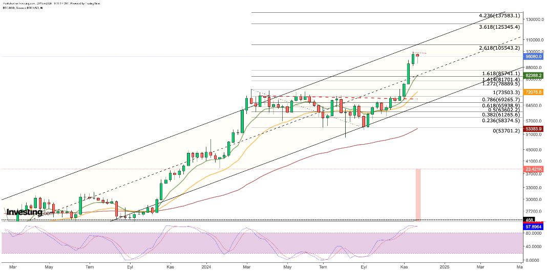 Bitcoin Weekly Chart