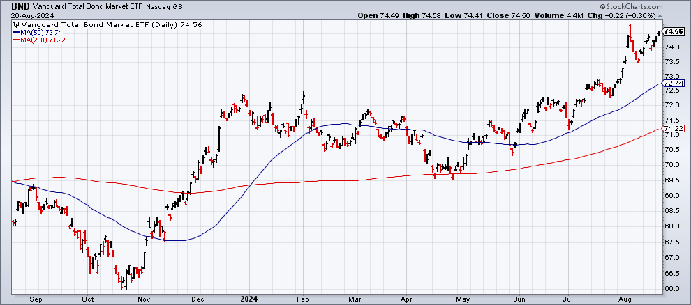 BND-Daily Chart