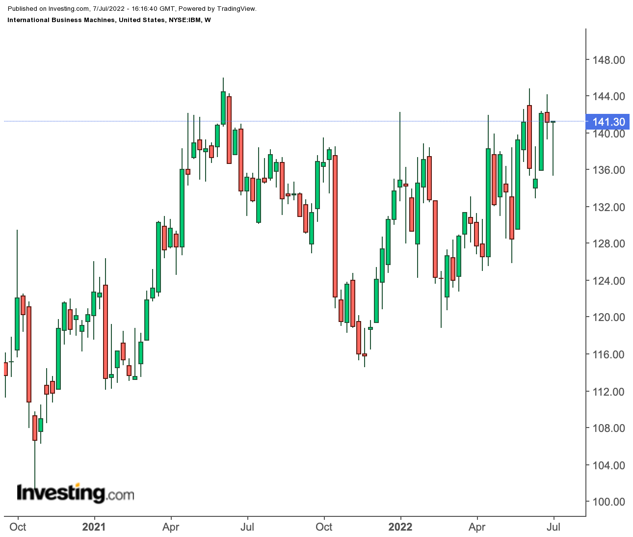 IBM Weekly Chart