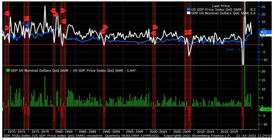 Long-Term GDP Price Index vs. US GDP Nominal Dollar Chart