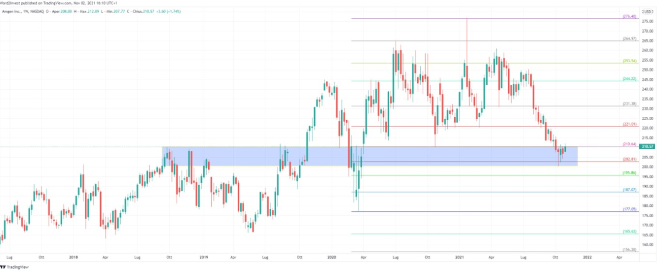 Grafico Amgen