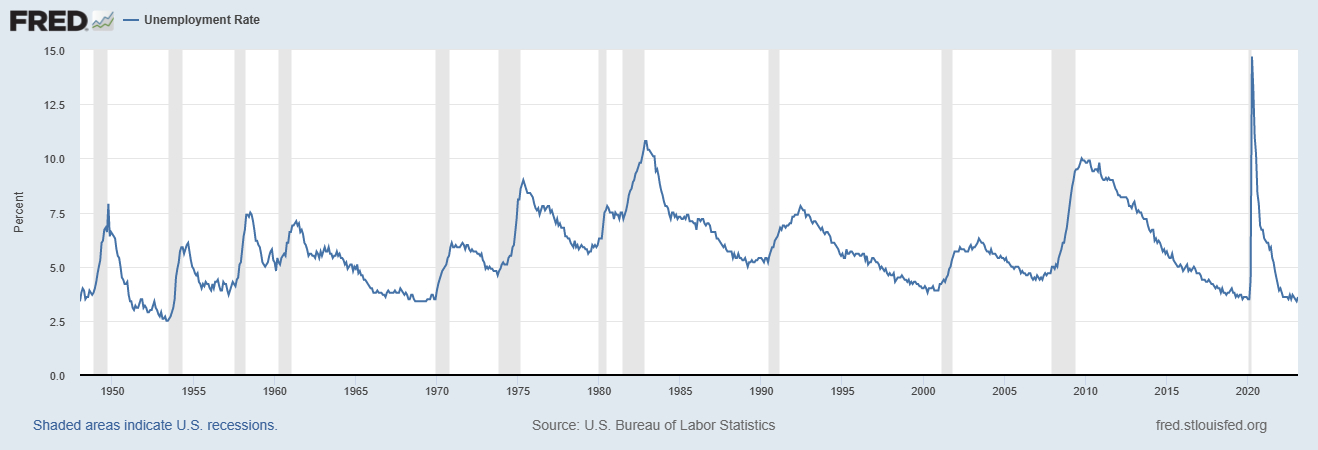 Grafico dell'andamento del tasso di disoccupazione negli USA. Fonte: FRED