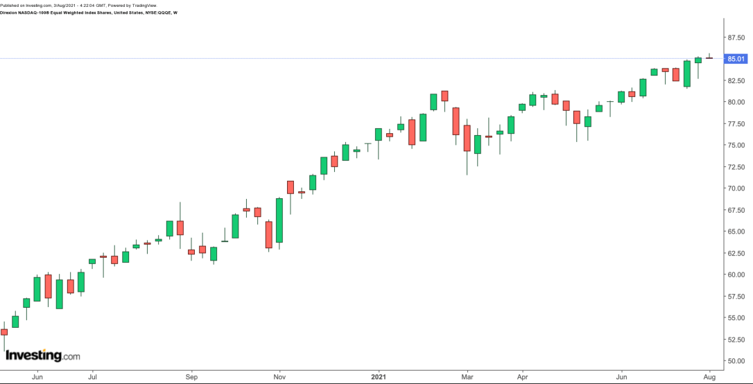 Grafico settimanale QQQE