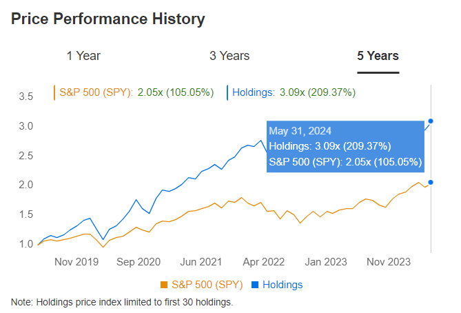Performance Berkshire - Investing Pro