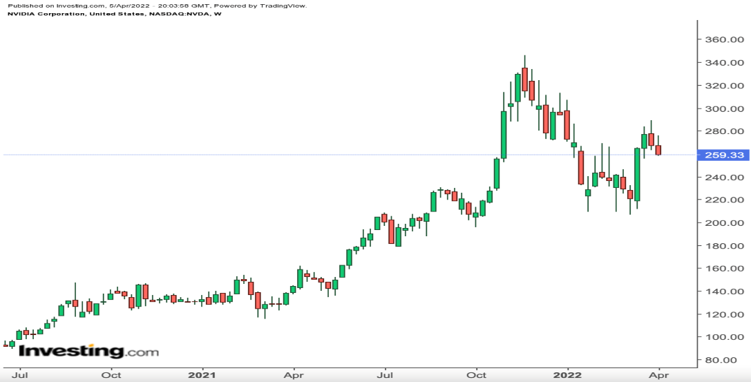 NVIDIA Weekly Chart