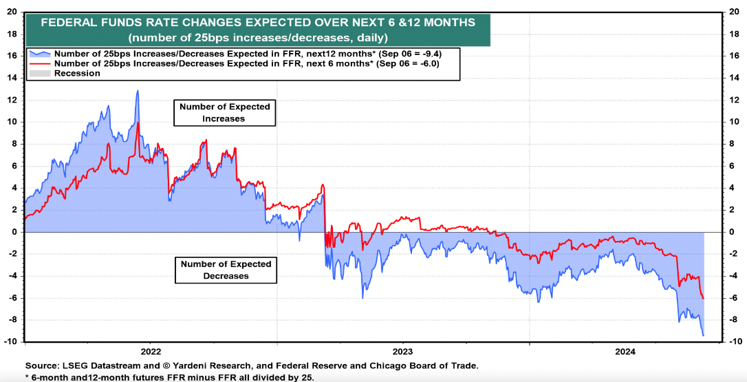 Fed Cut Expectations