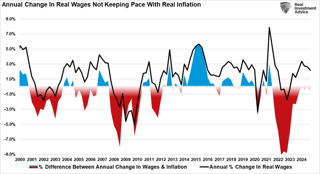 Annual Change in Real Wages