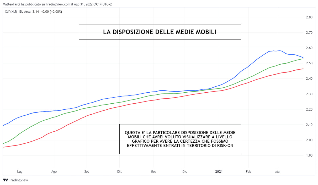 Configurazione delle medie mobili a 30, 60 e 90 periodi in un trend rialzista