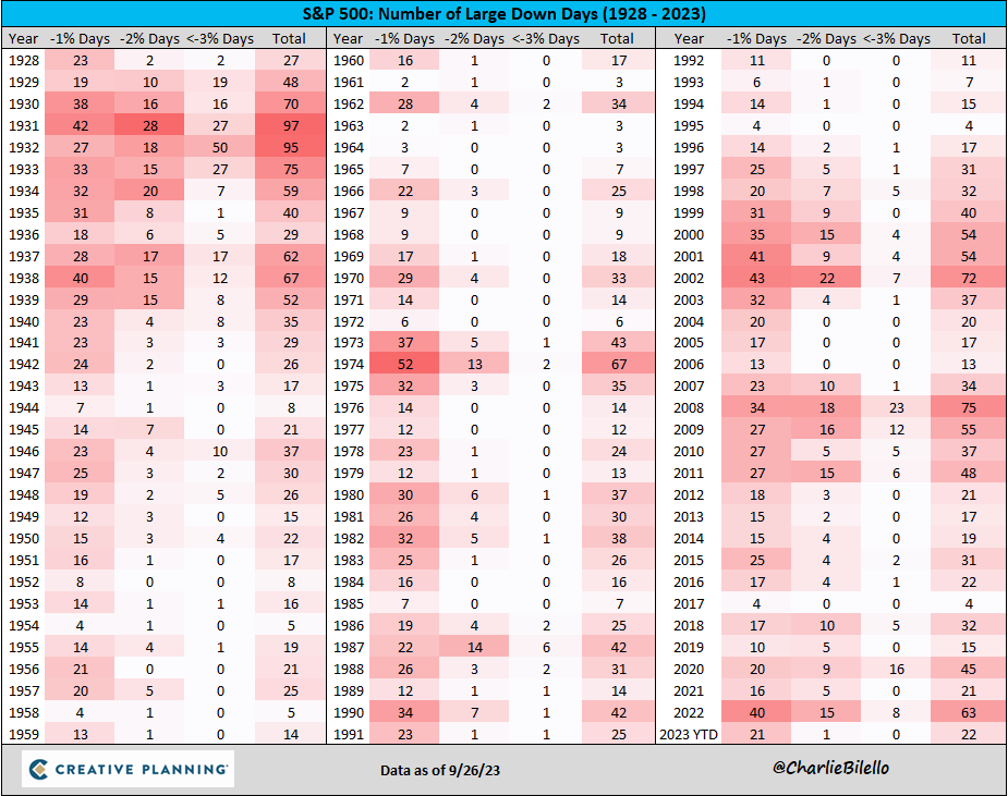 S&P 500 Number of Large Down Days