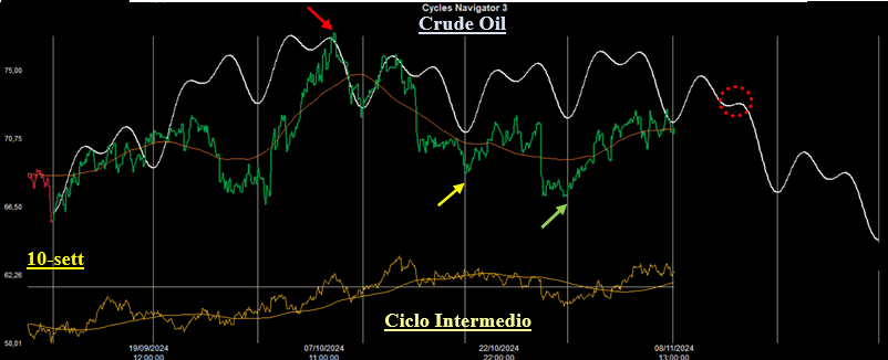 Ciclo Intermedio Crude Oil