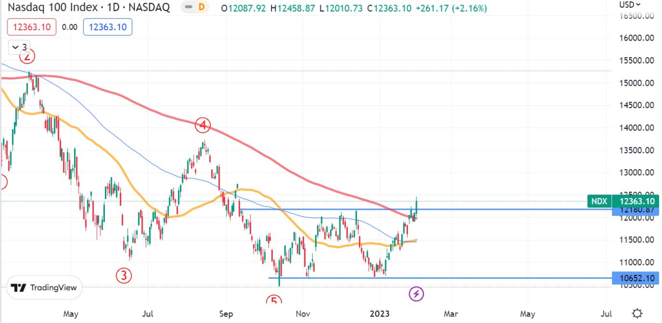 Nasdaq 100 
