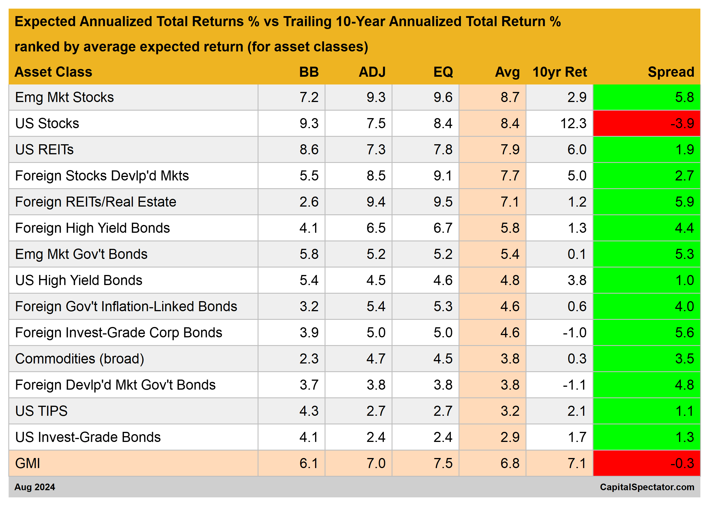 Expected Total Returns